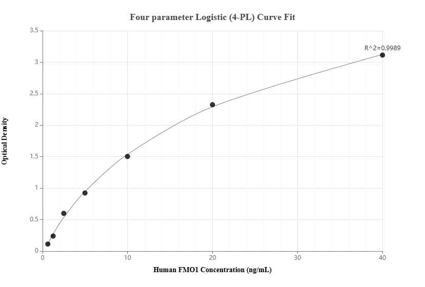 Sandwich ELISA standard curve of MP00149-2